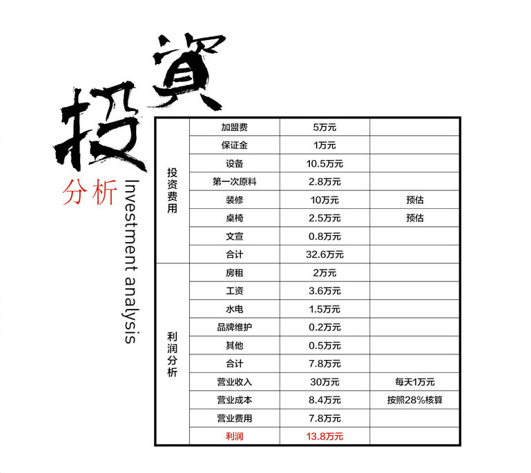 十秒到云南過橋米線加盟費是多少？